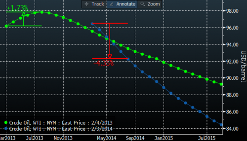 Oil Futures 20140204